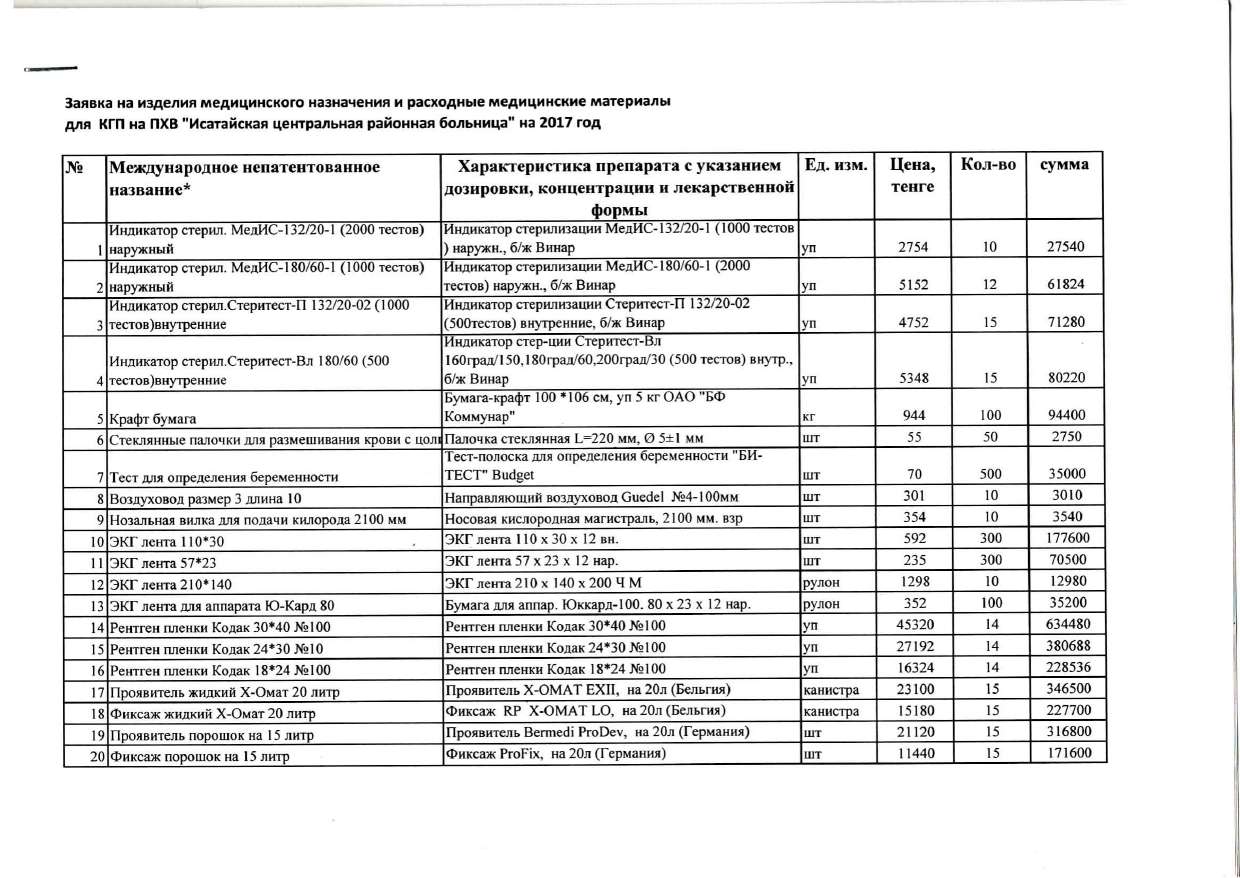 Перечень средств медицинского назначения. Медицинские товары перечень. Список расходных материалов. Изделия медицинского назначения перечень. Заявка на расходные материалы медицинского назначения.